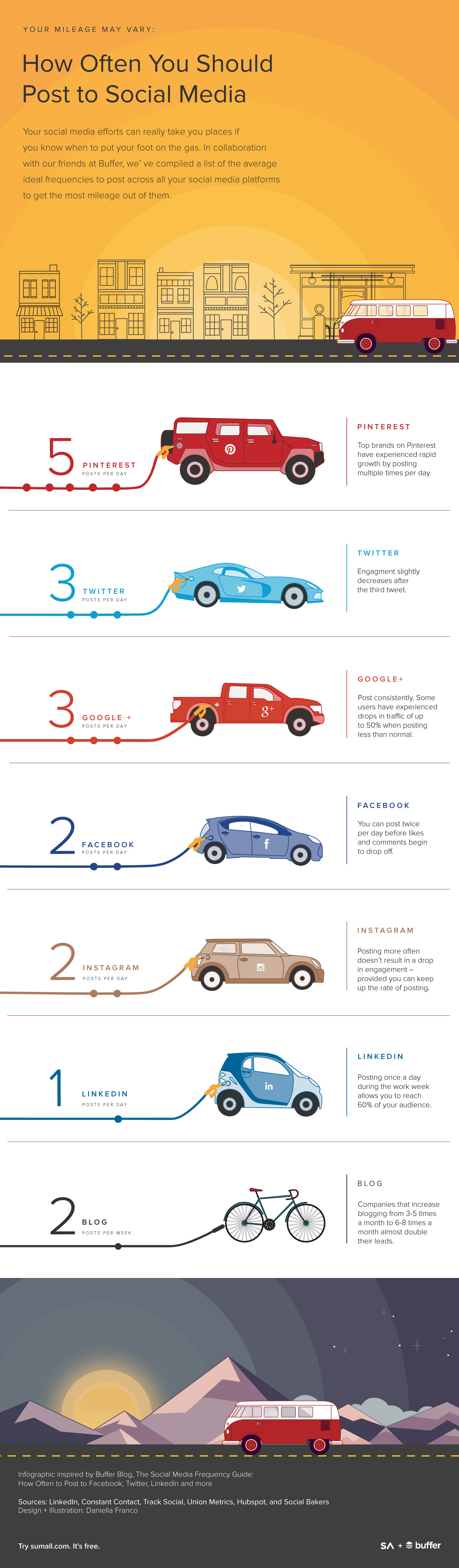 Buffer blog social timing infographic